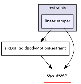 src/sixDoFRigidBodyMotion/sixDoFRigidBodyMotion/restraints/linearDamper