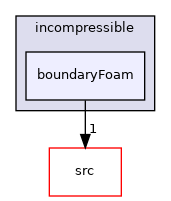 applications/solvers/incompressible/boundaryFoam