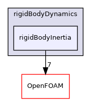 src/rigidBodyDynamics/rigidBodyInertia