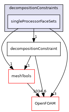 src/parallel/decompose/decompositionMethods/decompositionConstraints/singleProcessorFaceSets