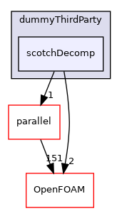 src/dummyThirdParty/scotchDecomp
