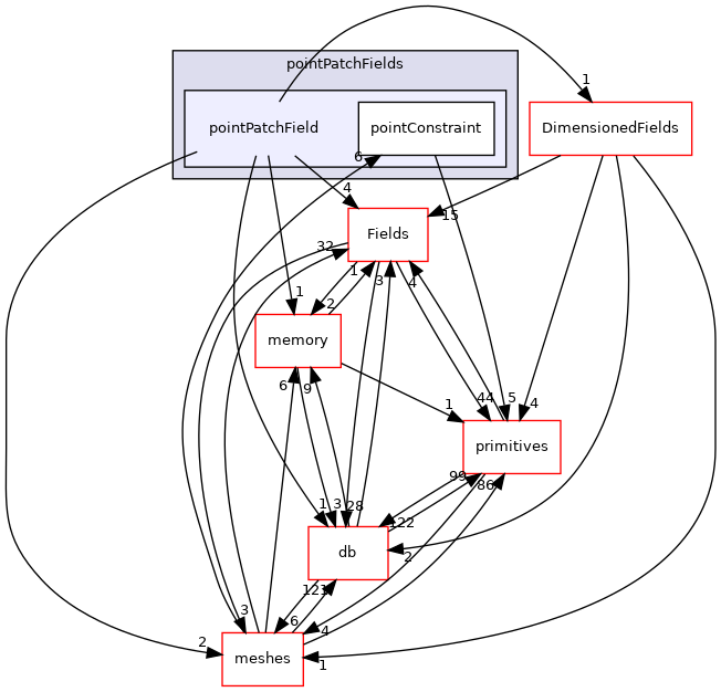 src/OpenFOAM/fields/pointPatchFields/pointPatchField