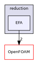 src/thermophysicalModels/chemistryModel/chemistryModel/TDACChemistryModel/reduction/EFA