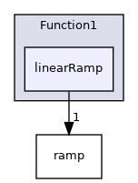 src/OpenFOAM/primitives/functions/Function1/linearRamp