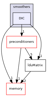 src/OpenFOAM/matrices/lduMatrix/smoothers/DIC