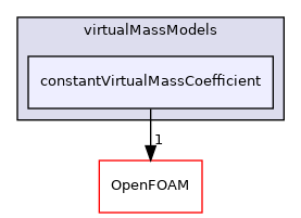 src/phaseSystemModels/reactingEuler/multiphaseSystem/interfacialModels/virtualMassModels/constantVirtualMassCoefficient