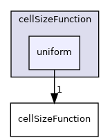 applications/utilities/mesh/generation/foamyMesh/conformalVoronoiMesh/cellSizeControlSurfaces/cellSizeFunction/uniform