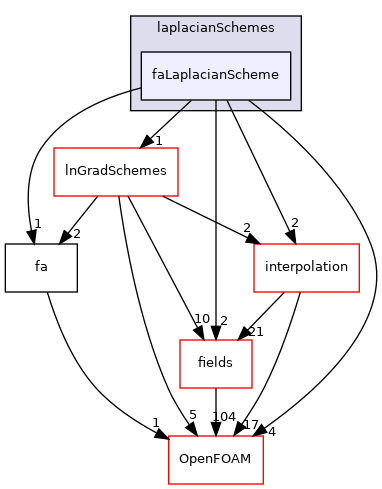 src/finiteArea/finiteArea/laplacianSchemes/faLaplacianScheme