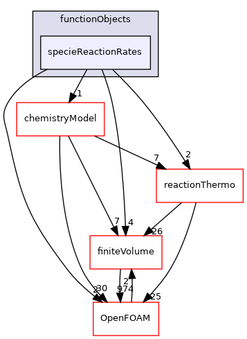 src/thermophysicalModels/chemistryModel/functionObjects/specieReactionRates