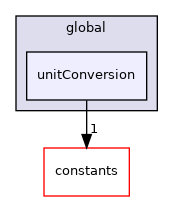 src/OpenFOAM/global/unitConversion