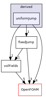 src/finiteVolume/fields/fvPatchFields/derived/uniformJump