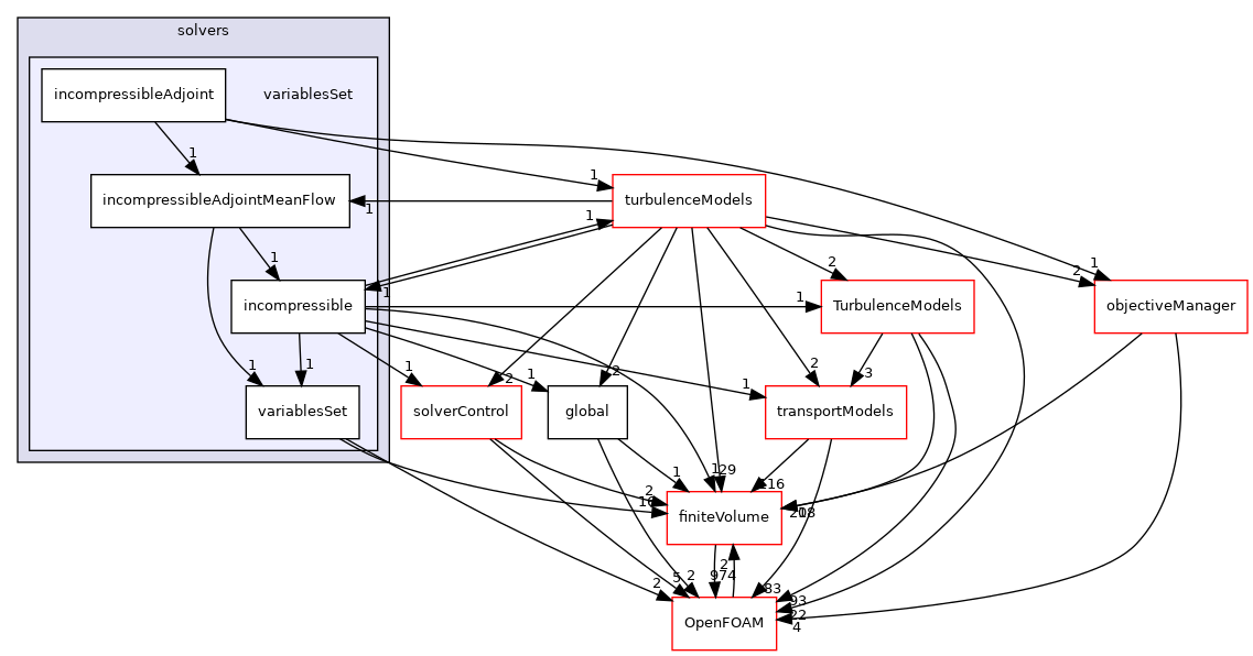 src/optimisation/adjointOptimisation/adjoint/solvers/variablesSet