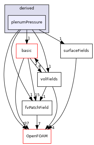 src/finiteVolume/fields/fvPatchFields/derived/plenumPressure