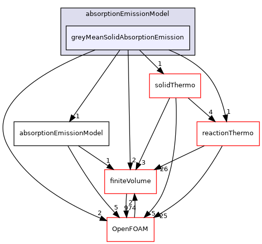 src/thermophysicalModels/radiation/submodels/absorptionEmissionModel/greyMeanSolidAbsorptionEmission