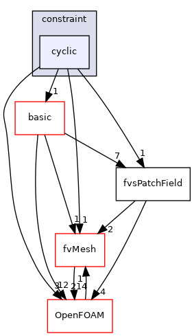 src/finiteVolume/fields/fvsPatchFields/constraint/cyclic