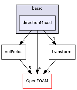 src/finiteVolume/fields/fvPatchFields/basic/directionMixed