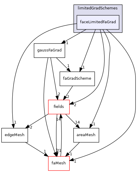 src/finiteArea/finiteArea/gradSchemes/limitedGradSchemes/faceLimitedFaGrad