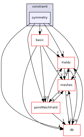 src/OpenFOAM/fields/pointPatchFields/constraint/symmetry