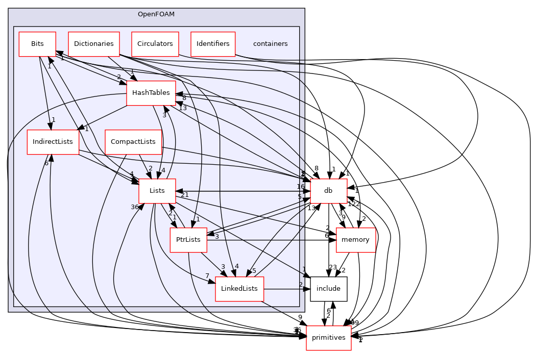 src/OpenFOAM/containers
