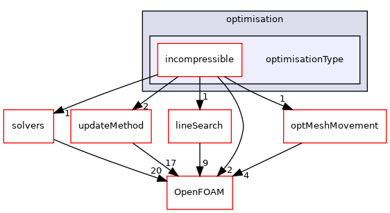 src/optimisation/adjointOptimisation/adjoint/optimisation/optimisationType