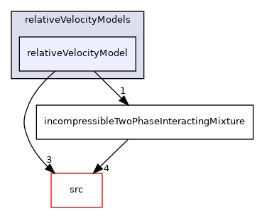 applications/solvers/multiphase/driftFluxFoam/relativeVelocityModels/relativeVelocityModel