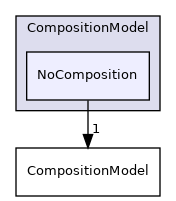 src/lagrangian/intermediate/submodels/Reacting/CompositionModel/NoComposition