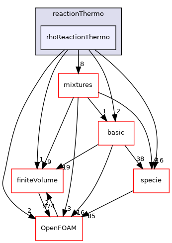 src/thermophysicalModels/reactionThermo/rhoReactionThermo