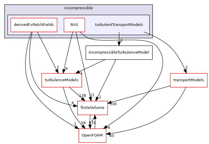 src/TurbulenceModels/incompressible/turbulentTransportModels
