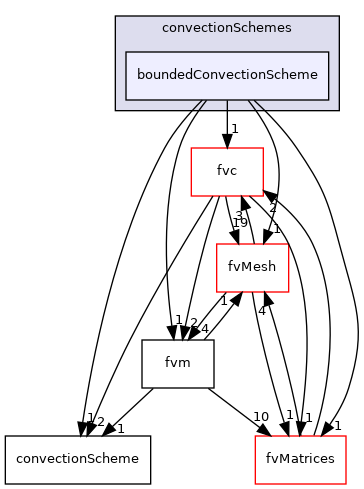 src/finiteVolume/finiteVolume/convectionSchemes/boundedConvectionScheme