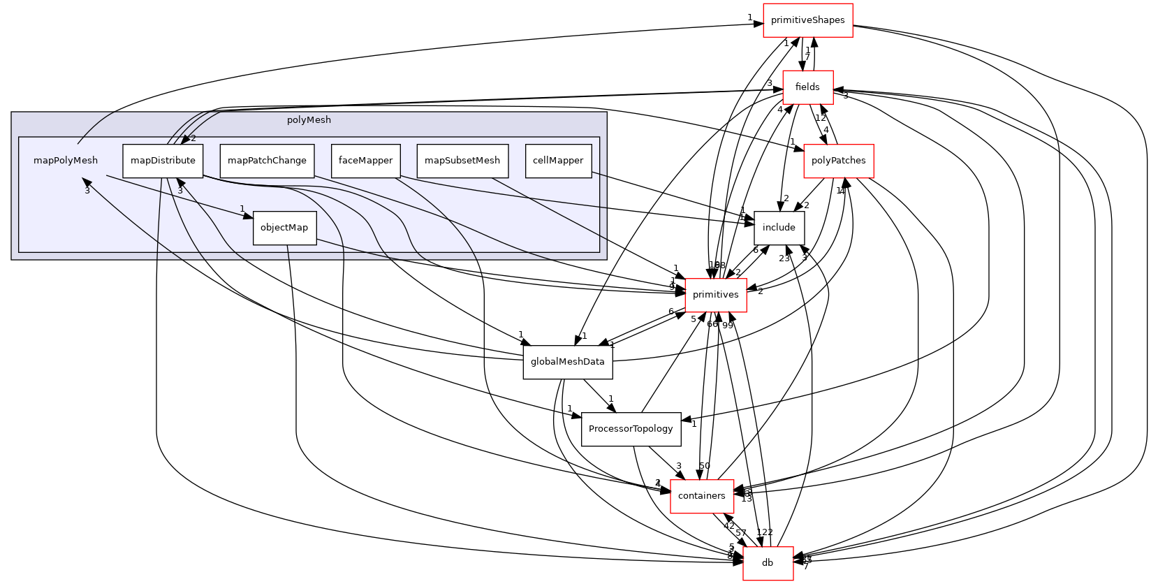 src/OpenFOAM/meshes/polyMesh/mapPolyMesh