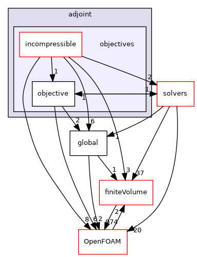 src/optimisation/adjointOptimisation/adjoint/objectives