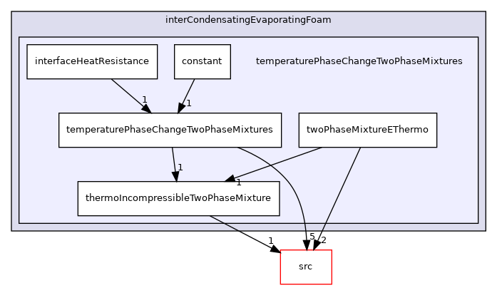 applications/solvers/multiphase/interCondensatingEvaporatingFoam/temperaturePhaseChangeTwoPhaseMixtures
