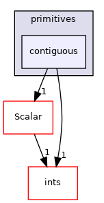 src/OpenFOAM/primitives/contiguous