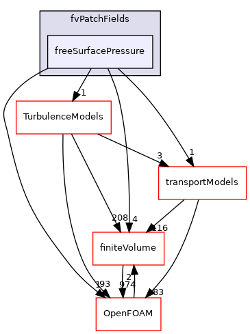 src/dynamicFaMesh/interfaceTrackingFvMesh/fvPatchFields/freeSurfacePressure