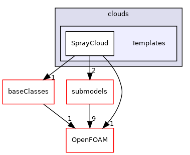 src/lagrangian/spray/clouds/Templates