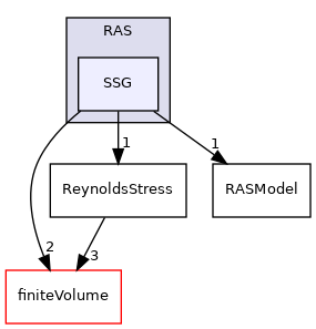 src/TurbulenceModels/turbulenceModels/RAS/SSG