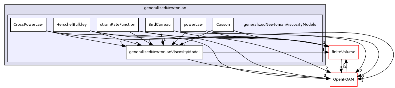 src/TurbulenceModels/turbulenceModels/laminar/generalizedNewtonian/generalizedNewtonianViscosityModels