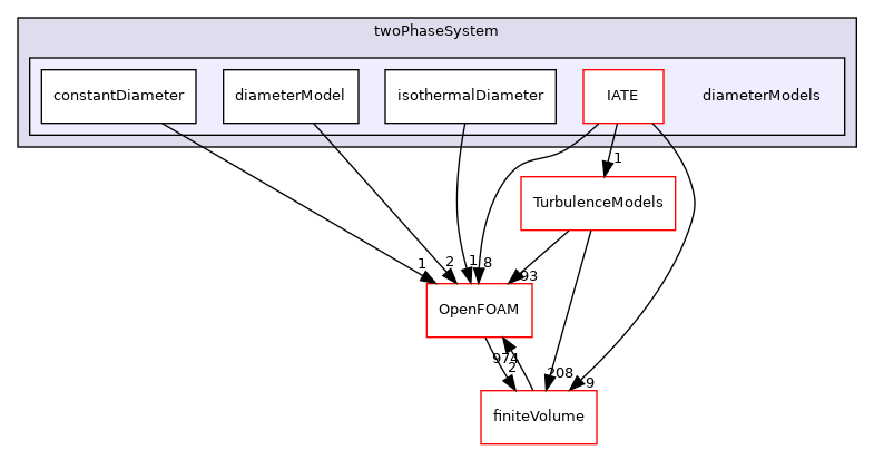 src/phaseSystemModels/twoPhaseEuler/twoPhaseSystem/diameterModels