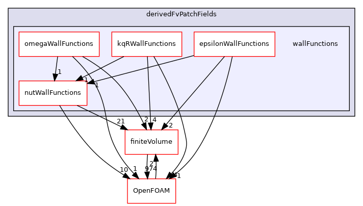 src/TurbulenceModels/turbulenceModels/derivedFvPatchFields/wallFunctions