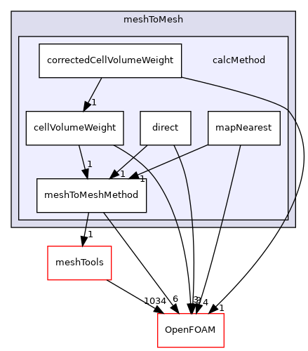 src/sampling/meshToMesh/calcMethod