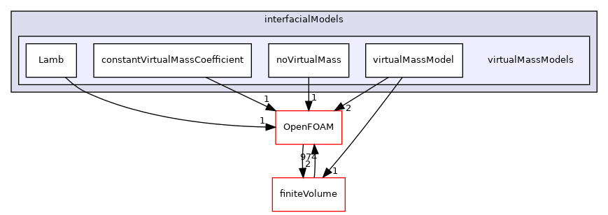 src/phaseSystemModels/reactingEuler/multiphaseSystem/interfacialModels/virtualMassModels
