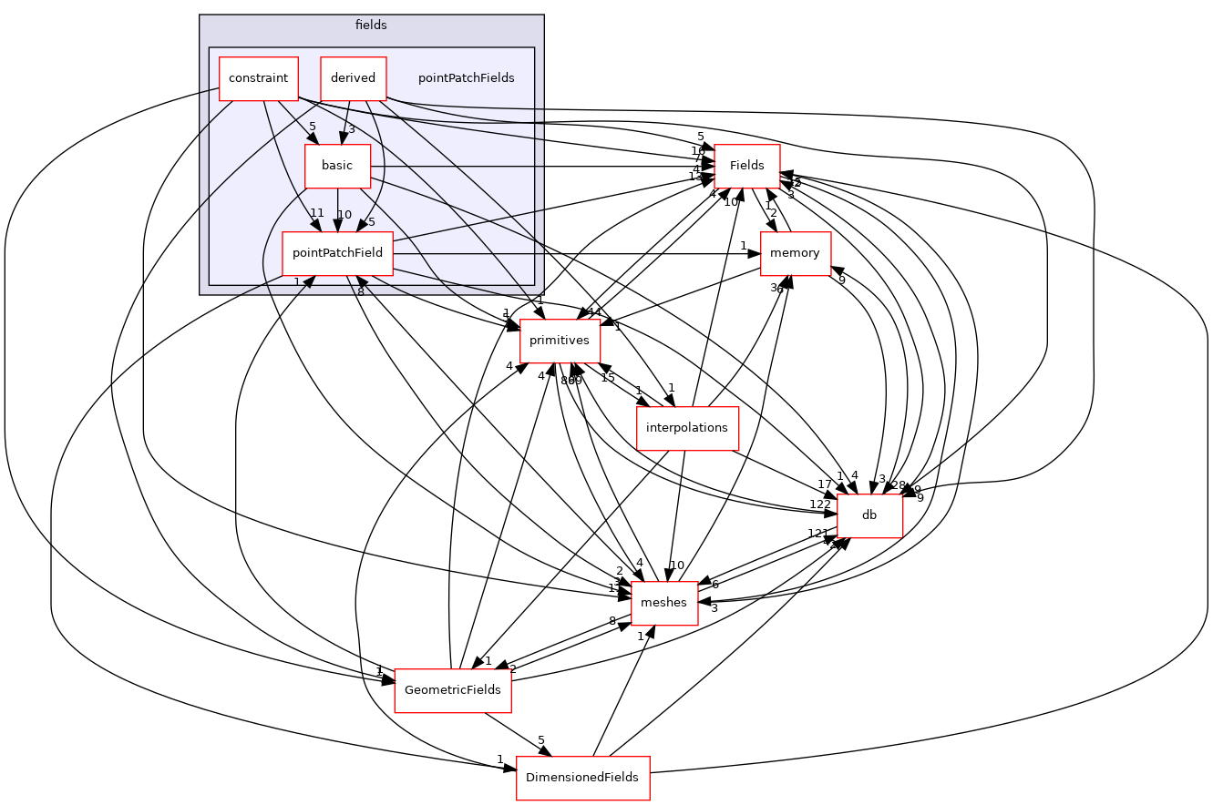 src/OpenFOAM/fields/pointPatchFields