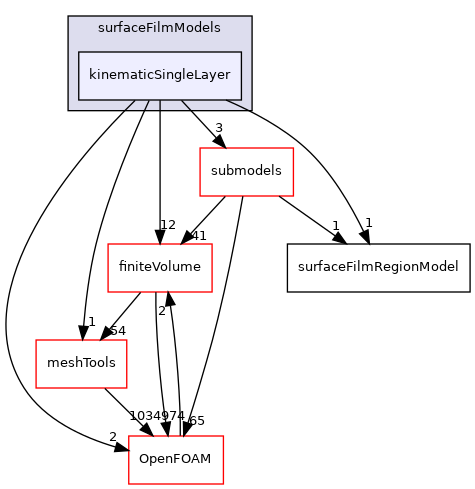 src/regionModels/surfaceFilmModels/kinematicSingleLayer