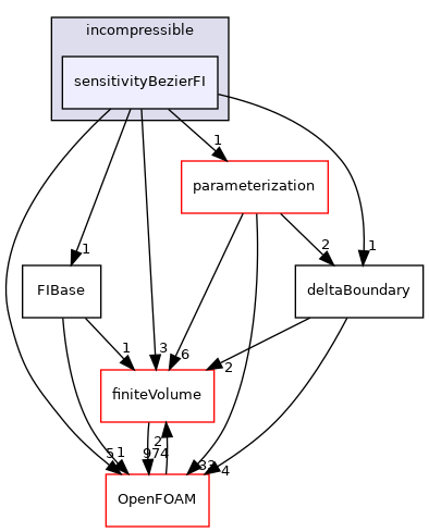 src/optimisation/adjointOptimisation/adjoint/optimisation/adjointSensitivity/incompressible/sensitivityBezierFI