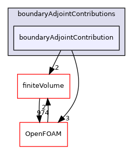 src/optimisation/adjointOptimisation/adjoint/boundaryAdjointContributions/boundaryAdjointContribution