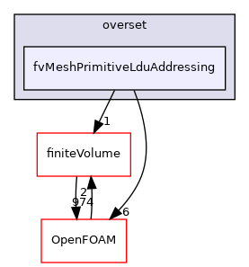 src/overset/fvMeshPrimitiveLduAddressing