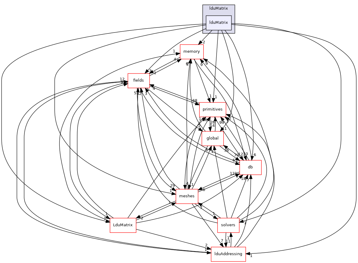 src/OpenFOAM/matrices/lduMatrix/lduMatrix