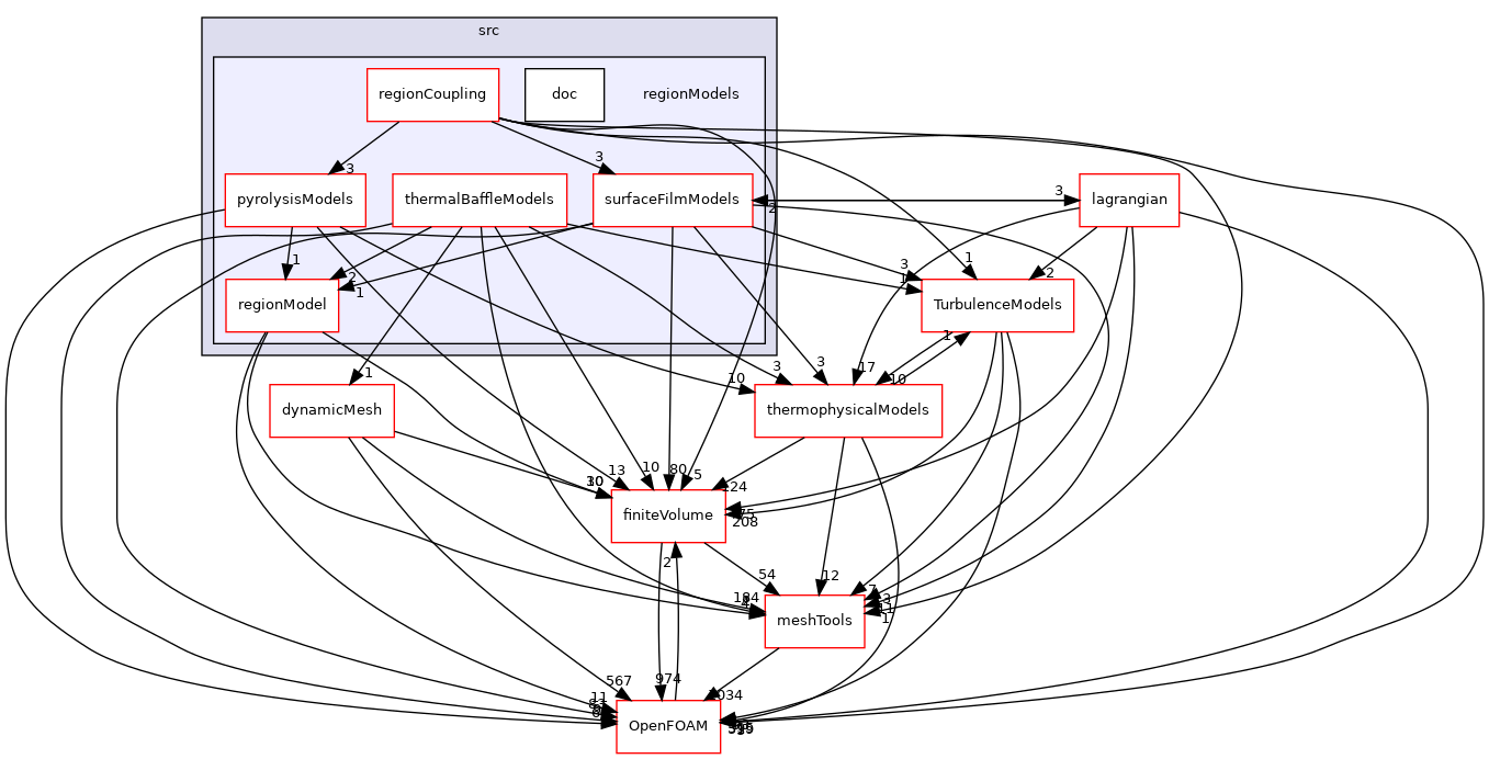 src/regionModels