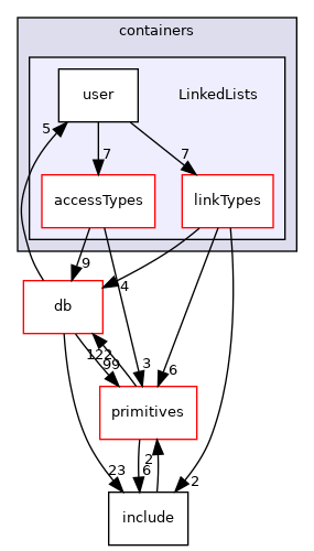 src/OpenFOAM/containers/LinkedLists