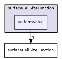 applications/utilities/mesh/generation/foamyMesh/conformalVoronoiMesh/cellSizeControlSurfaces/surfaceCellSizeFunction/uniformValue